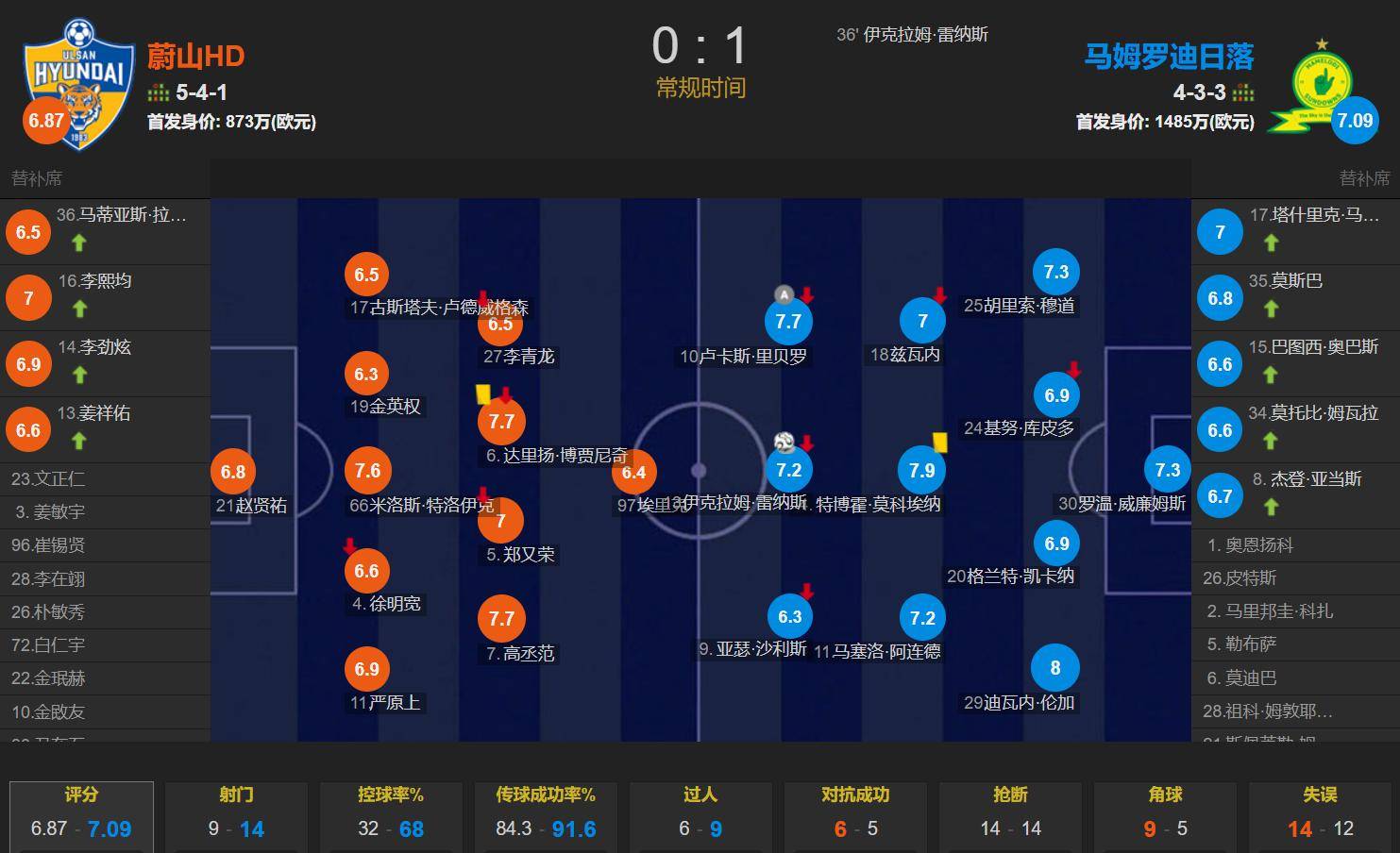 包含火力全开!世界杯比赛数据创纪录的词条 包含火力全开!世界杯比赛数据创纪录的词条